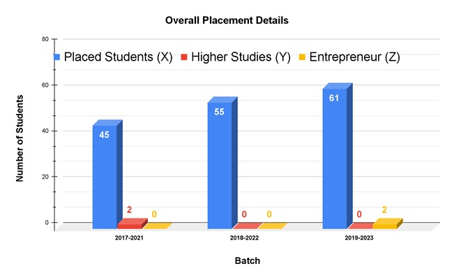 Placement Electrical Engineering