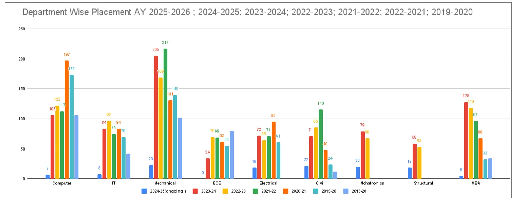Department Placement Chart